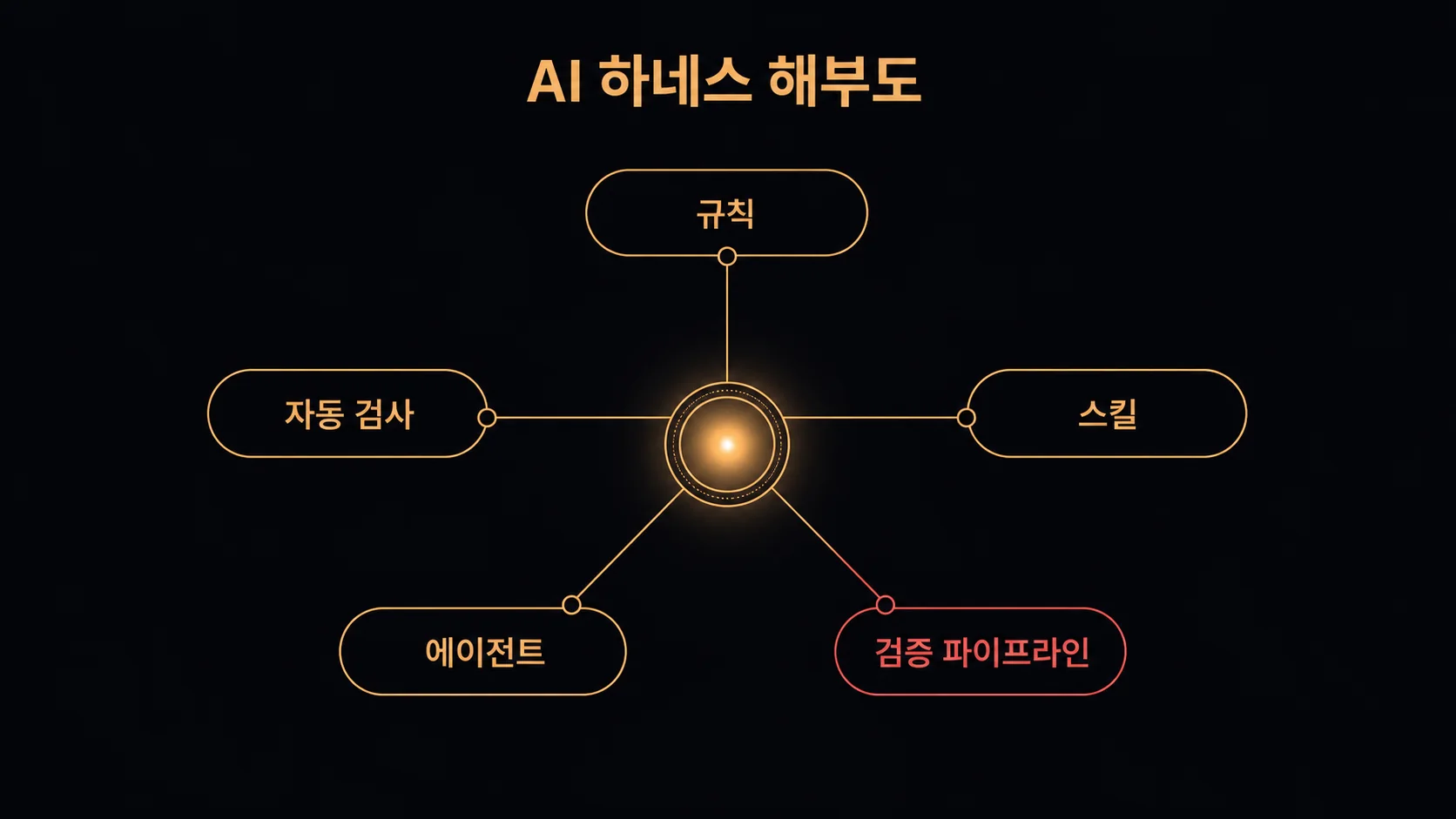 AI 하네스 해부도 — 규칙, 자동 검사, 스킬, 에이전트, 검증 파이프라인