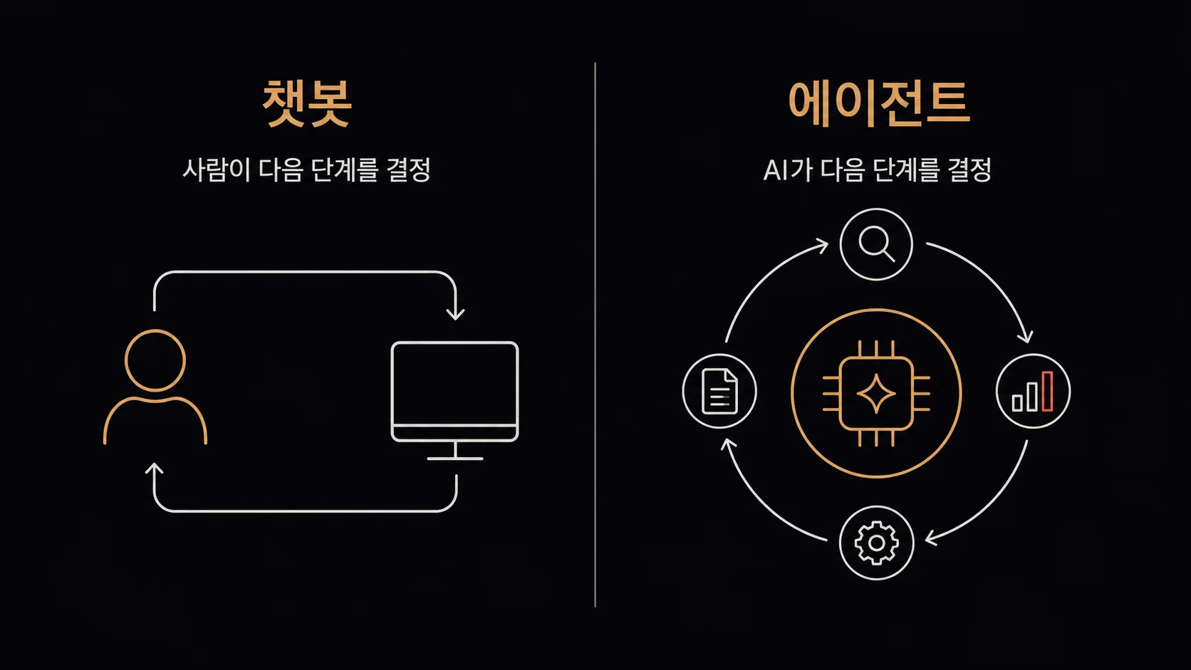 챗봇과 에이전트의 차이 — 누가 다음 단계를 결정하는가