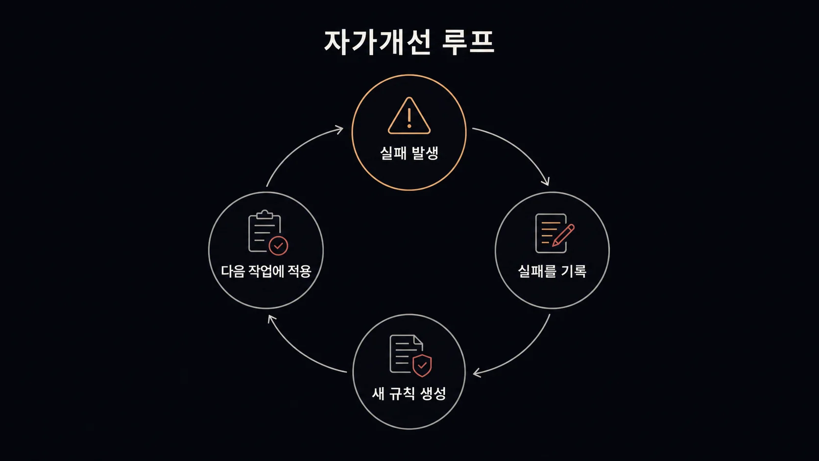 자가개선 루프 — 실패 발생, 실패를 기록, 새 규칙 생성, 다음 작업에 적용