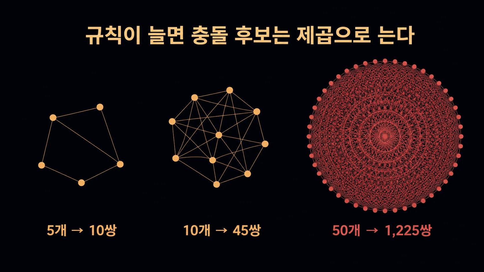 규칙이 늘면 충돌 후보는 제곱으로 는다 — 5개 10쌍, 10개 45쌍, 50개 1,225쌍