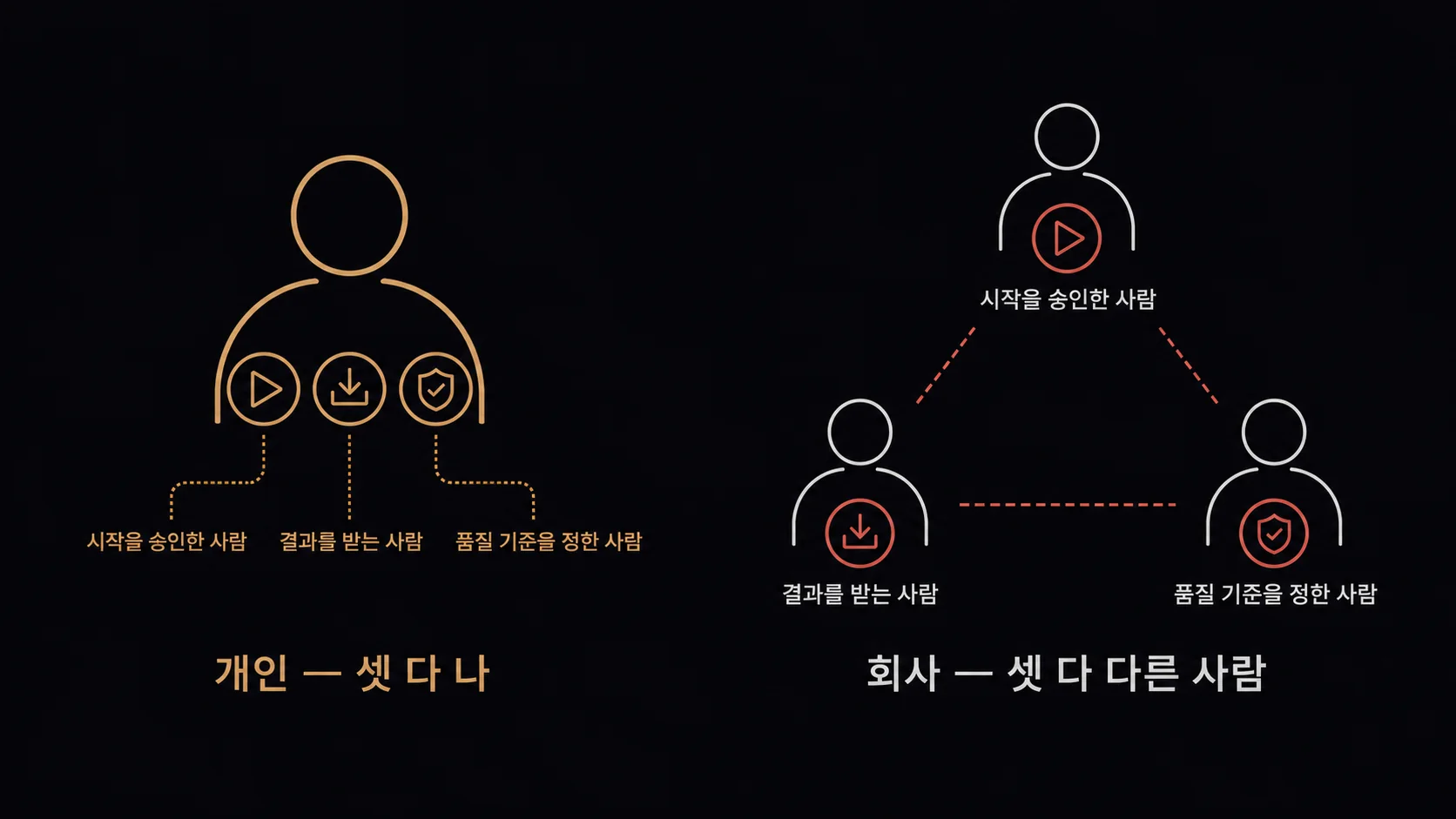 시작을 승인한 사람, 결과를 받는 사람, 품질 기준을 정한 사람 — 개인은 셋 다 나, 회사는 셋 다 다른 사람