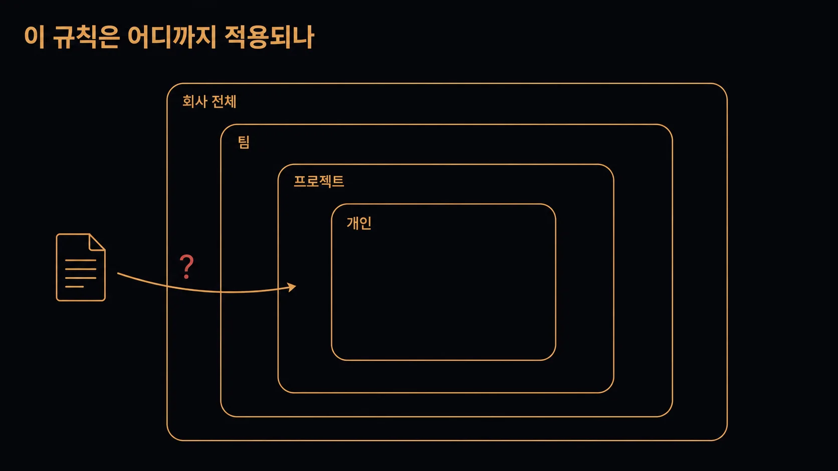 이 규칙은 어디까지 적용되나 — 개인, 프로젝트, 팀, 회사 전체