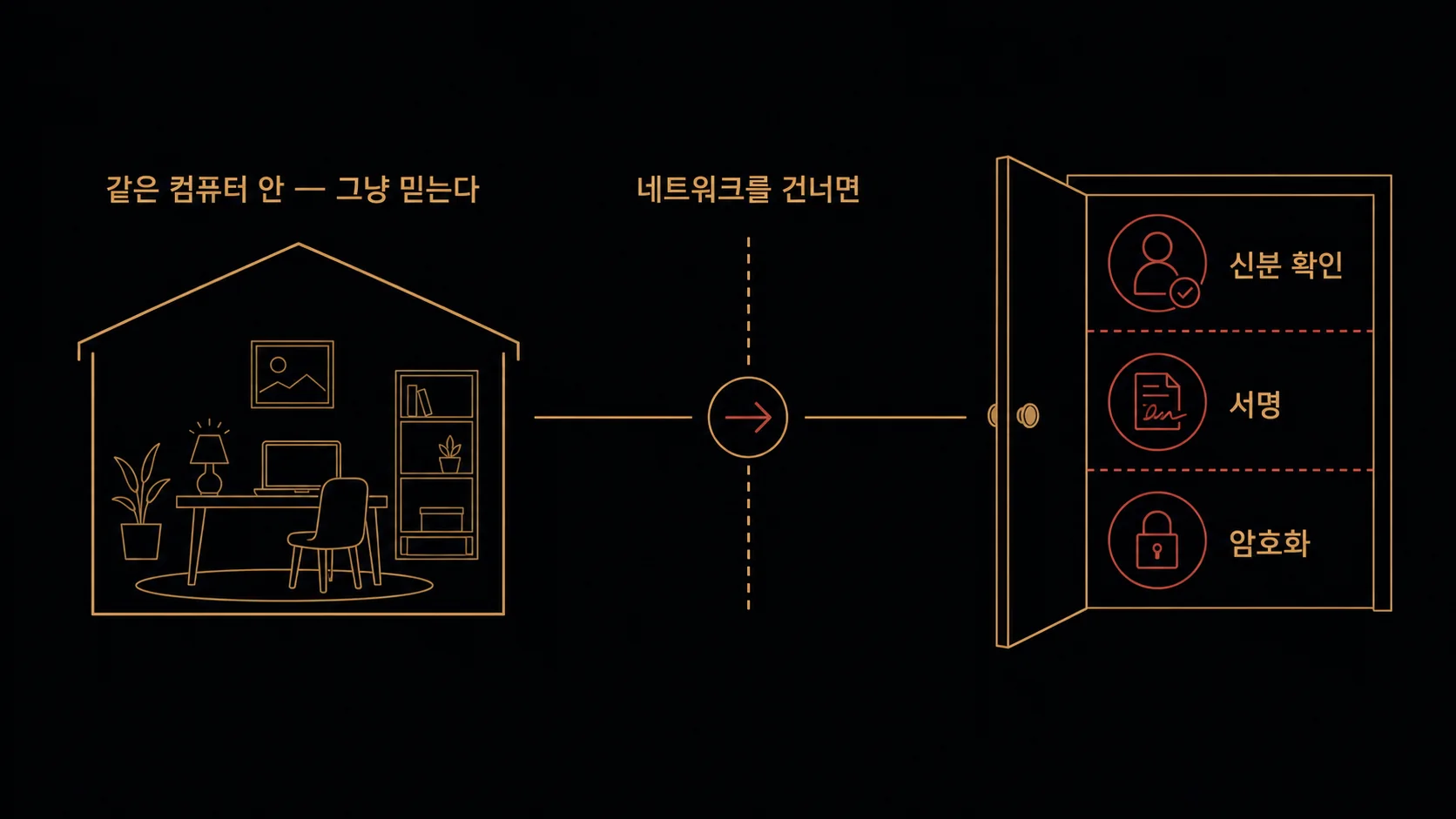 같은 컴퓨터 안은 그냥 믿는다 — 네트워크를 건너면 신분 확인, 서명, 암호화